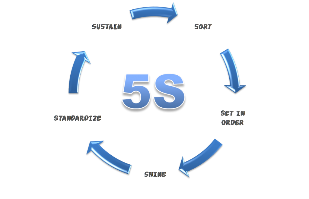 Las 5S el punto de partida para implantar Lean